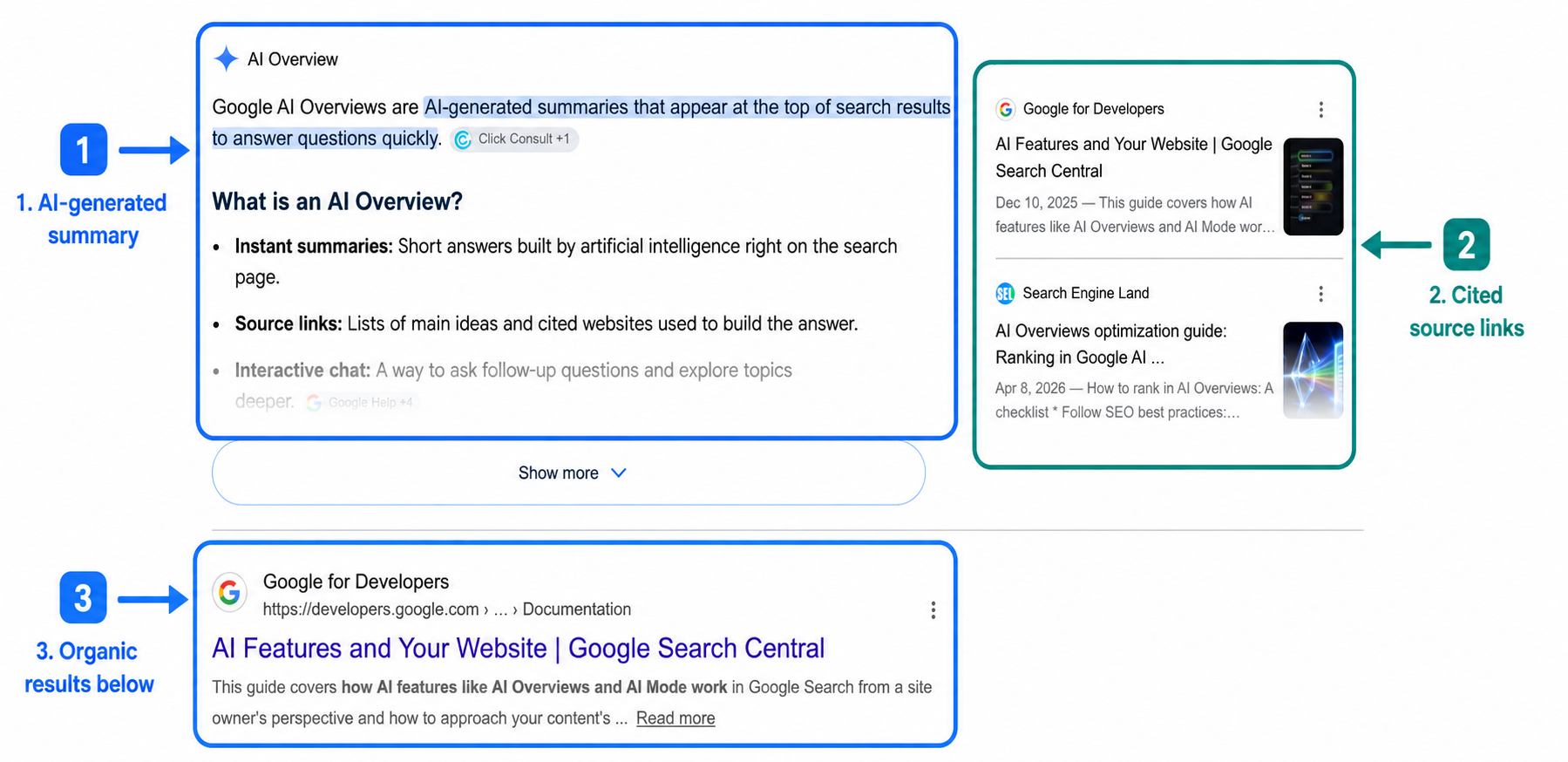 Annotated screenshot of an AI Overview result showing: 1) the AI-generated summary, 2) the cited source links, 3) the organic results below.