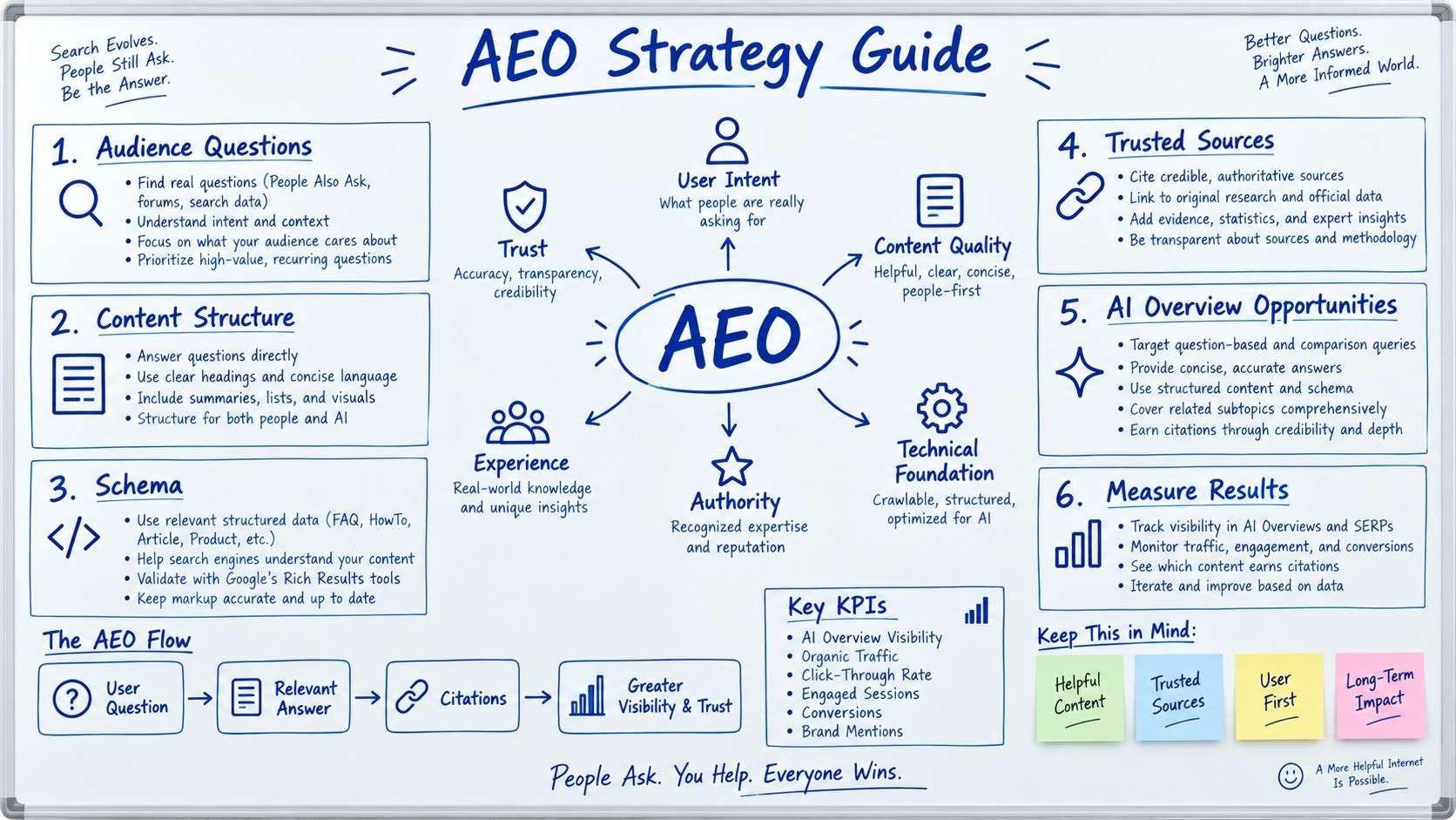 AEO (Answer Engine Optimization) Strategy Guide